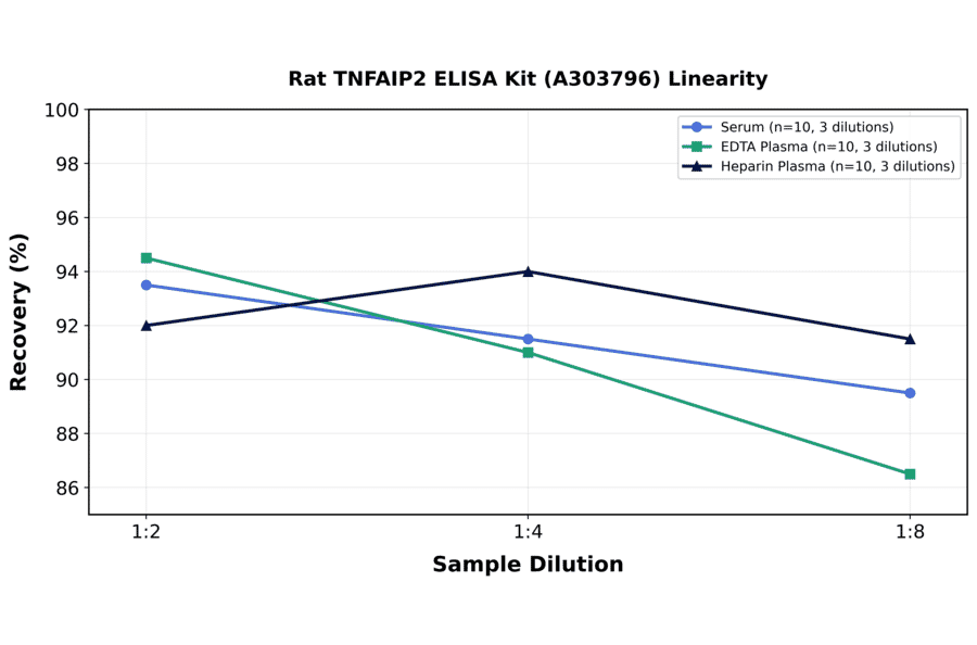 Linearity - Rat TNFAIP2 ELISA Kit (A303796) - Antibodies.com
