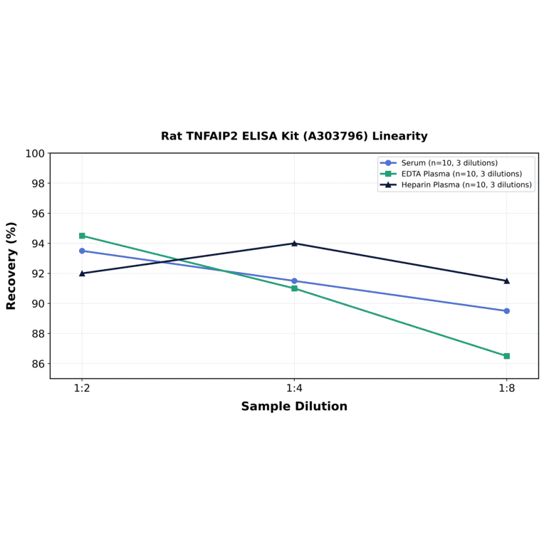 Linearity - Rat TNFAIP2 ELISA Kit (A303796) - Antibodies.com