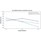 Linearity - Rat TNFAIP2 ELISA Kit (A303796) - Antibodies.com