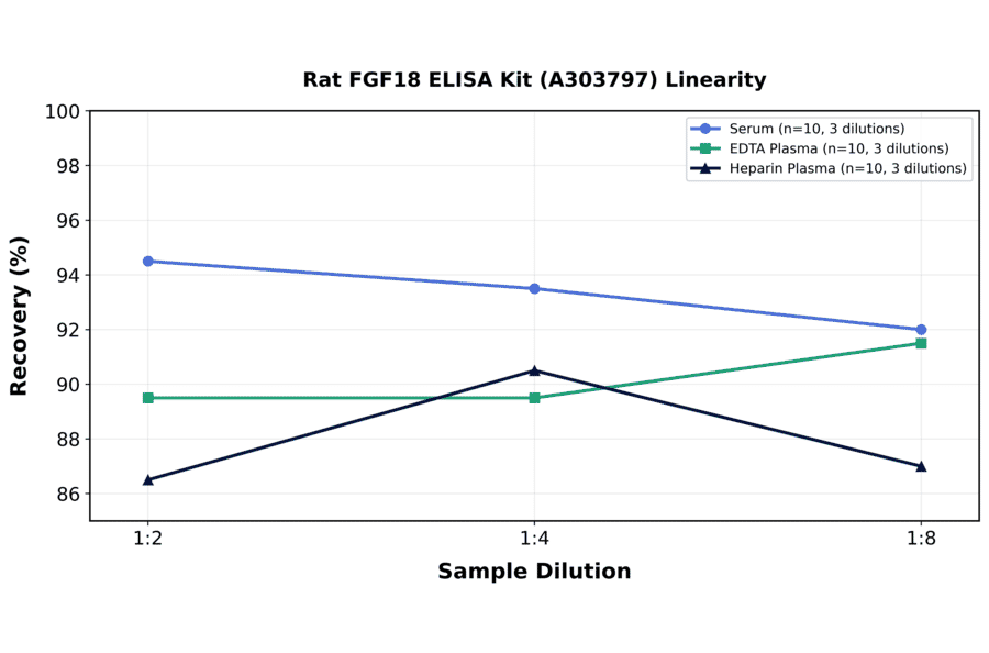 Linearity - Rat FGF18 ELISA Kit (A303797) - Antibodies.com