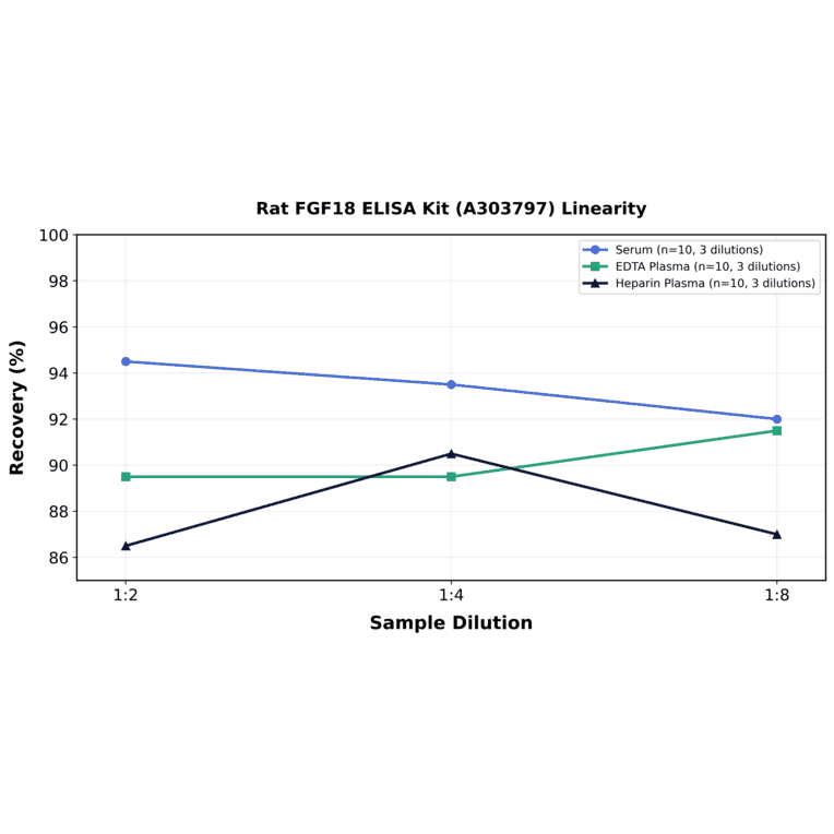 Linearity - Rat FGF18 ELISA Kit (A303797) - Antibodies.com