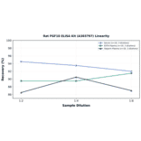 Linearity - Rat FGF18 ELISA Kit (A303797) - Antibodies.com