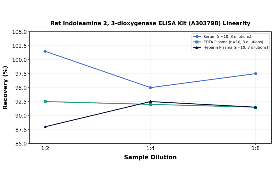 Linearity - Rat Indoleamine 2, 3-dioxygenase ELISA Kit (A303798) - Antibodies.com