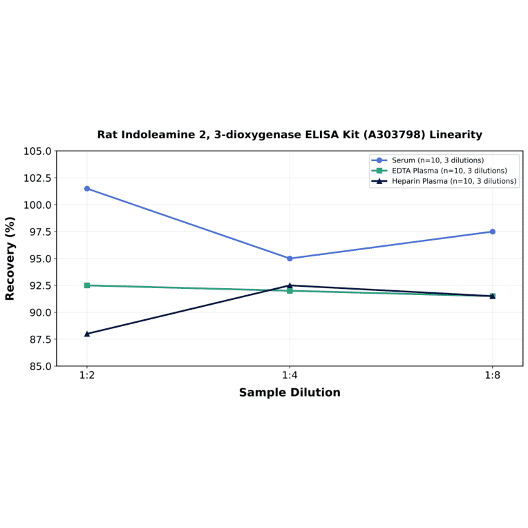 Linearity - Rat Indoleamine 2, 3-dioxygenase ELISA Kit (A303798) - Antibodies.com