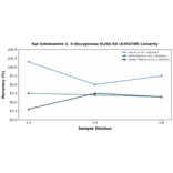 Linearity - Rat Indoleamine 2, 3-dioxygenase ELISA Kit (A303798) - Antibodies.com