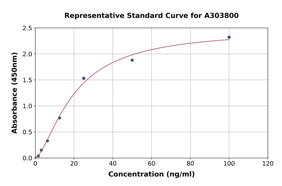 Standard Curve - Rat Anti-KLH IgG ELISA Kit (A303800) - Antibodies.com