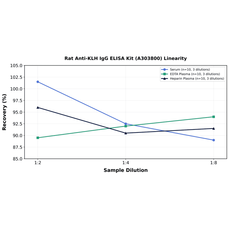 Linearity - Rat Anti-KLH IgG ELISA Kit (A303800) - Antibodies.com