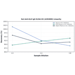 Linearity - Rat Anti-KLH IgG ELISA Kit (A303800) - Antibodies.com