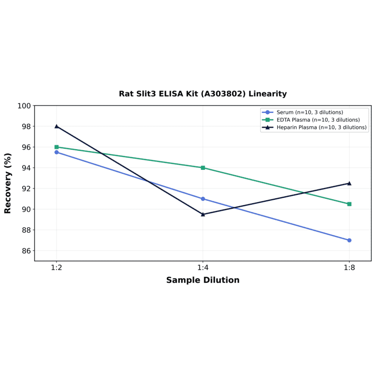 Linearity - Rat Slit3 ELISA Kit (A303802) - Antibodies.com