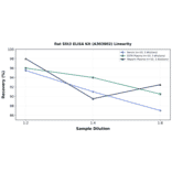 Linearity - Rat Slit3 ELISA Kit (A303802) - Antibodies.com