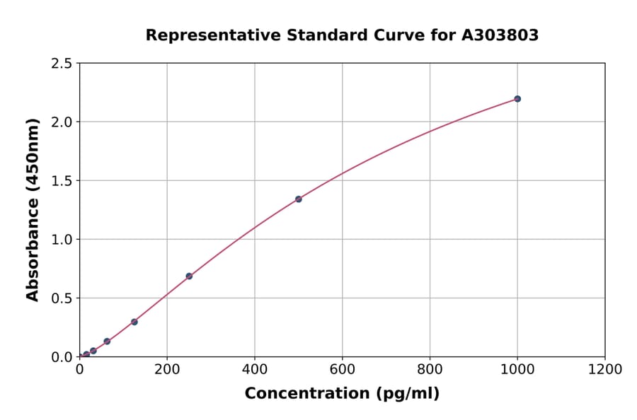 Standard Curve - Rat FABP6 ELISA Kit (A303803) - Antibodies.com