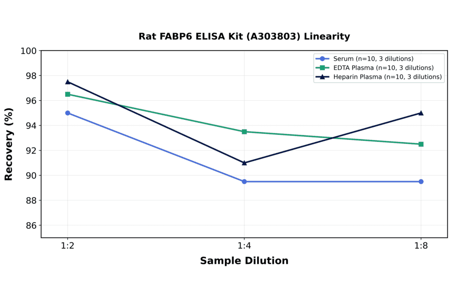 Linearity - Rat FABP6 ELISA Kit (A303803) - Antibodies.com