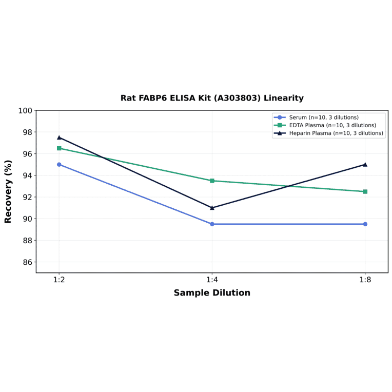Linearity - Rat FABP6 ELISA Kit (A303803) - Antibodies.com