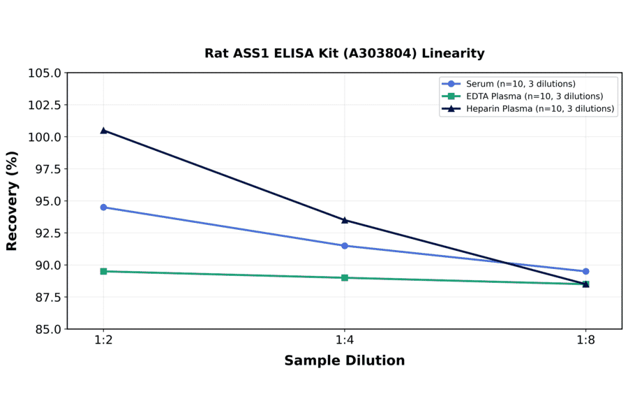 Linearity - Rat ASS1 ELISA Kit (A303804) - Antibodies.com