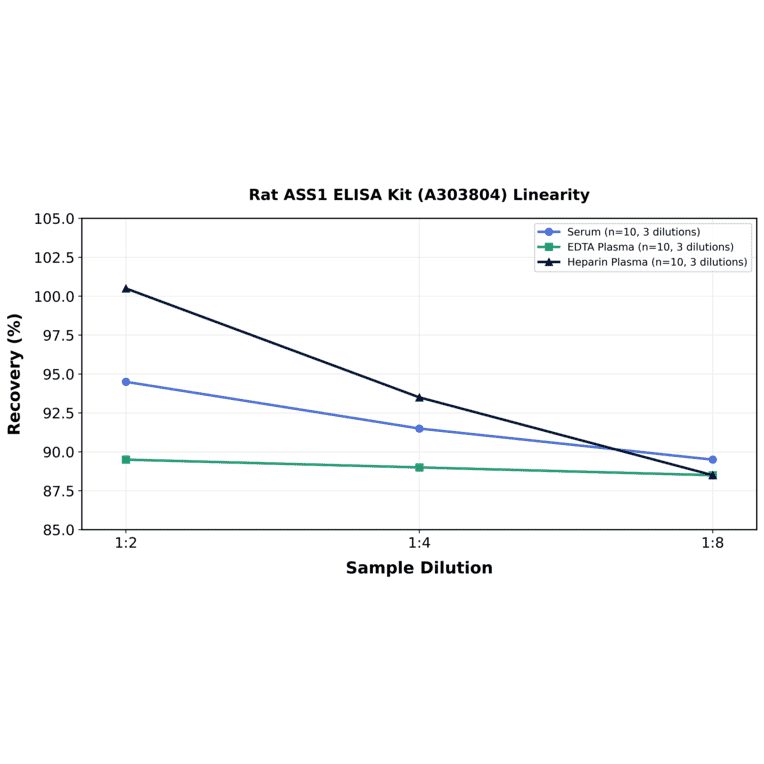 Linearity - Rat ASS1 ELISA Kit (A303804) - Antibodies.com
