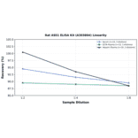 Linearity - Rat ASS1 ELISA Kit (A303804) - Antibodies.com