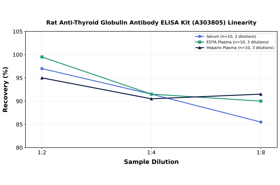 Linearity - Rat Anti-Thyroid Globulin Antibody ELISA Kit (A303805) - Antibodies.com