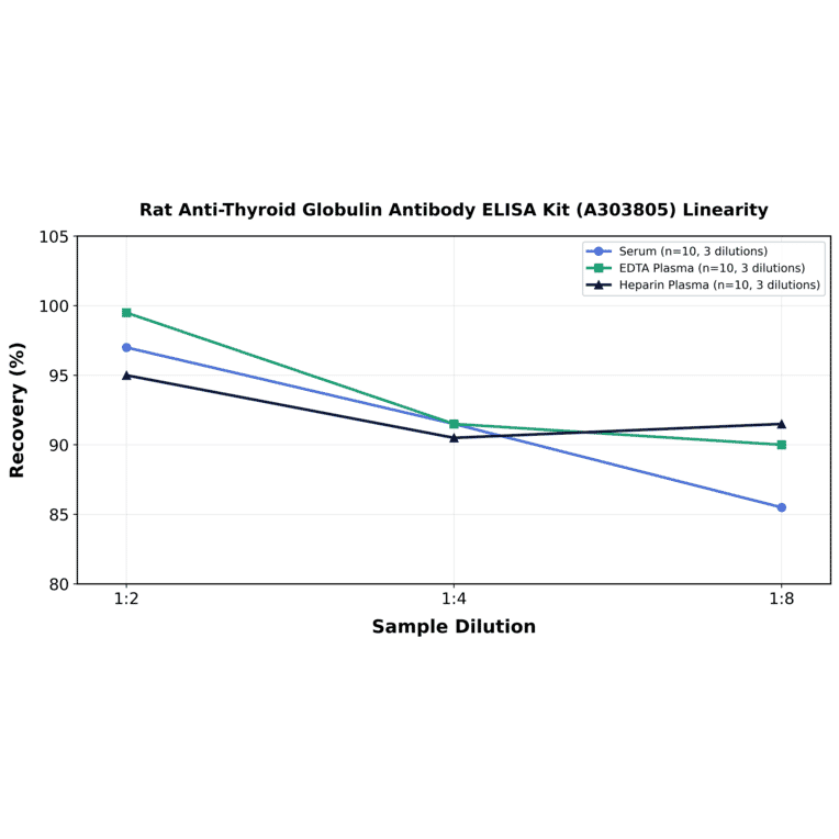Linearity - Rat Anti-Thyroid Globulin Antibody ELISA Kit (A303805) - Antibodies.com