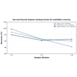 Linearity - Rat Anti-Thyroid Globulin Antibody ELISA Kit (A303805) - Antibodies.com