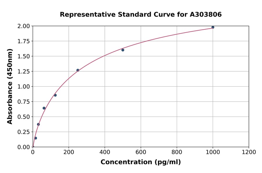 Standard Curve - Rat C1QB ELISA Kit (A303806) - Antibodies.com