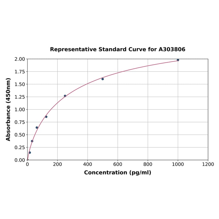 Standard Curve - Rat C1QB ELISA Kit (A303806) - Antibodies.com