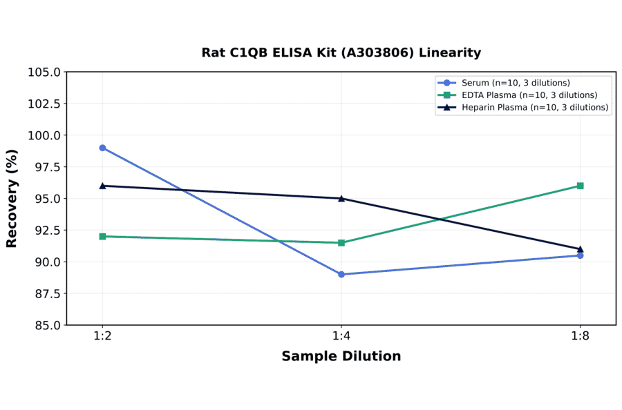 Linearity - Rat C1QB ELISA Kit (A303806) - Antibodies.com
