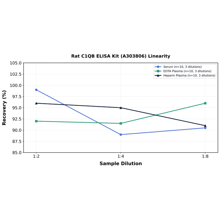 Linearity - Rat C1QB ELISA Kit (A303806) - Antibodies.com