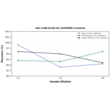 Linearity - Rat C1QB ELISA Kit (A303806) - Antibodies.com