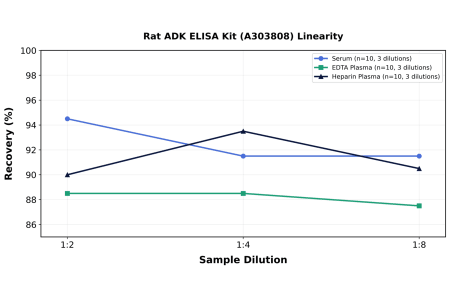 Linearity - Rat ADK ELISA Kit (A303808) - Antibodies.com