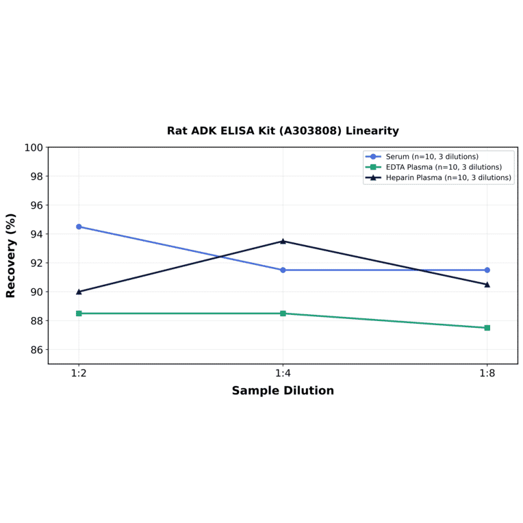 Linearity - Rat ADK ELISA Kit (A303808) - Antibodies.com