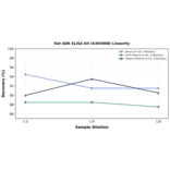 Linearity - Rat ADK ELISA Kit (A303808) - Antibodies.com