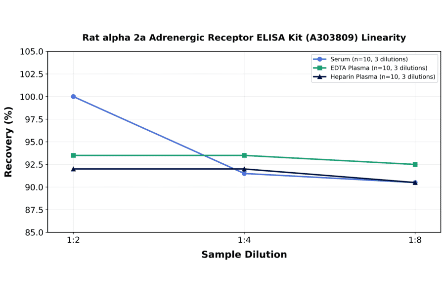 Linearity - Rat alpha 2a Adrenergic Receptor ELISA Kit (A303809) - Antibodies.com