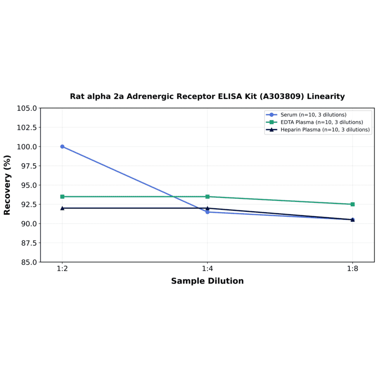 Linearity - Rat alpha 2a Adrenergic Receptor ELISA Kit (A303809) - Antibodies.com