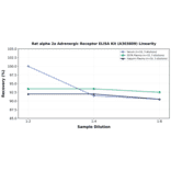 Linearity - Rat alpha 2a Adrenergic Receptor ELISA Kit (A303809) - Antibodies.com
