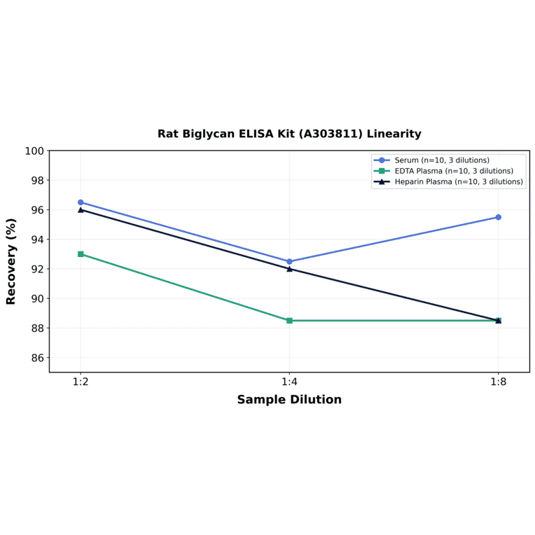 Linearity - Rat Biglycan ELISA Kit (A303811) - Antibodies.com