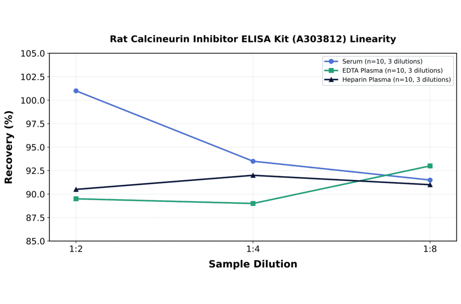 Linearity - Rat Calcineurin Inhibitor ELISA Kit (A303812) - Antibodies.com