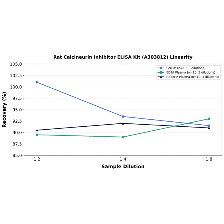 Linearity - Rat Calcineurin Inhibitor ELISA Kit (A303812) - Antibodies.com