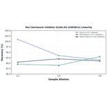 Linearity - Rat Calcineurin Inhibitor ELISA Kit (A303812) - Antibodies.com