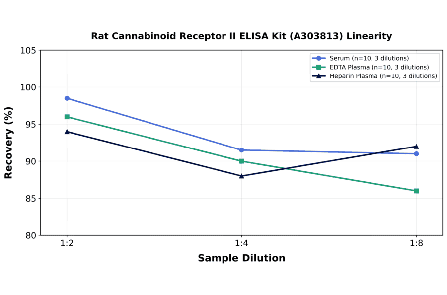 Linearity - Rat Cannabinoid Receptor II ELISA Kit (A303813) - Antibodies.com