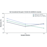 Linearity - Rat Cannabinoid Receptor II ELISA Kit (A303813) - Antibodies.com