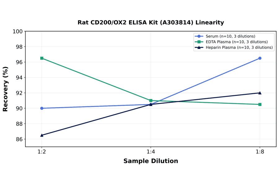 Linearity - Rat CD200/OX2 ELISA Kit (A303814) - Antibodies.com
