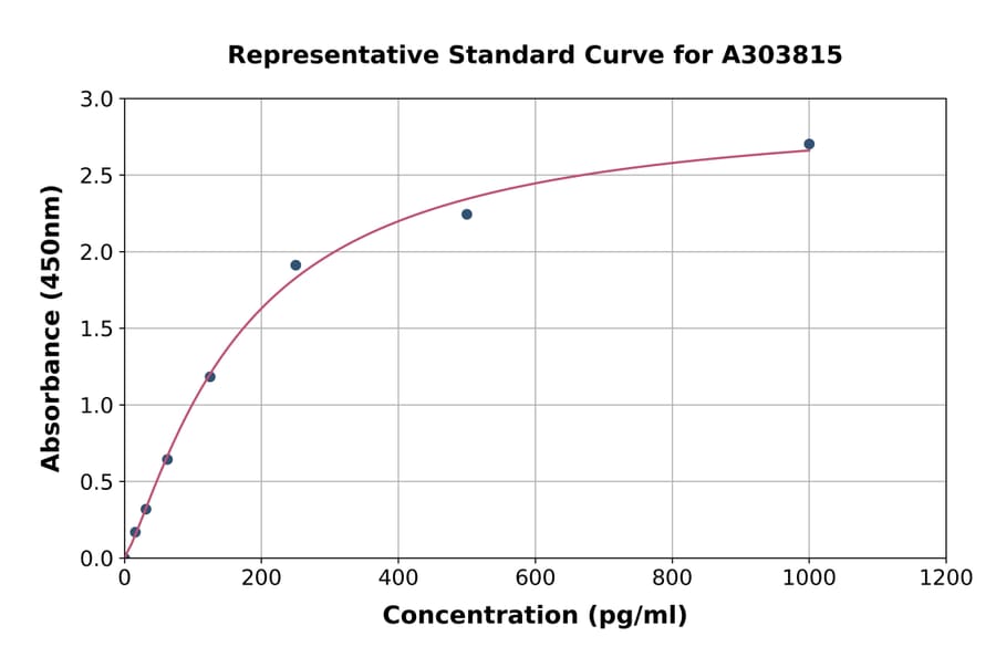 Standard Curve - Rat CD63 ELISA Kit (A303815) - Antibodies.com