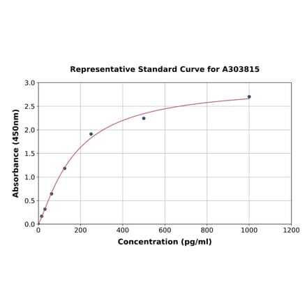 Standard Curve - Rat CD63 ELISA Kit (A303815) - Antibodies.com