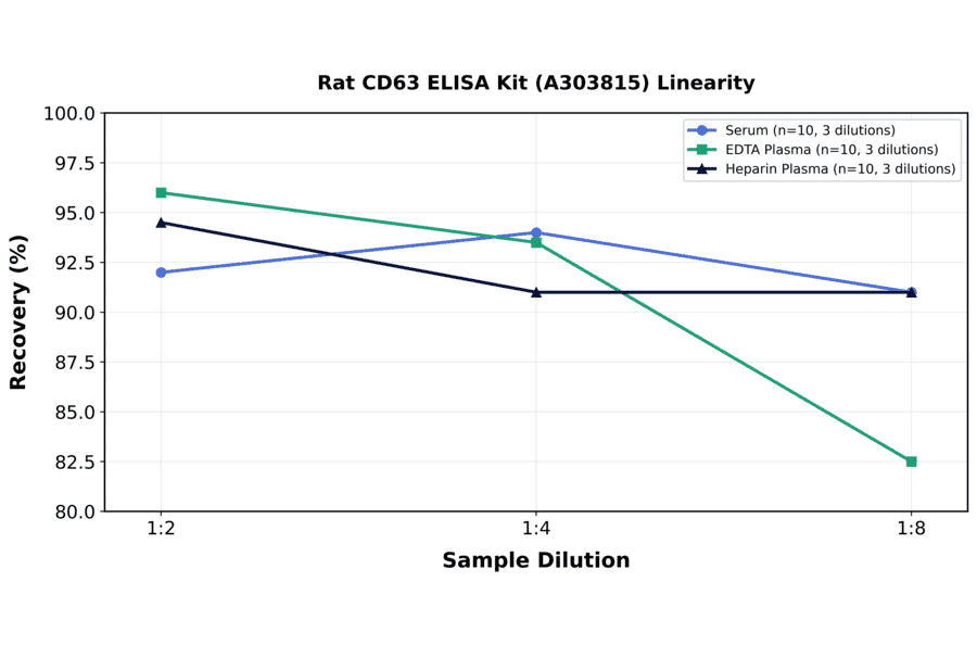 Linearity - Rat CD63 ELISA Kit (A303815) - Antibodies.com