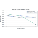 Linearity - Rat CD63 ELISA Kit (A303815) - Antibodies.com