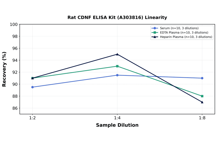 Linearity - Rat CDNF ELISA Kit (A303816) - Antibodies.com