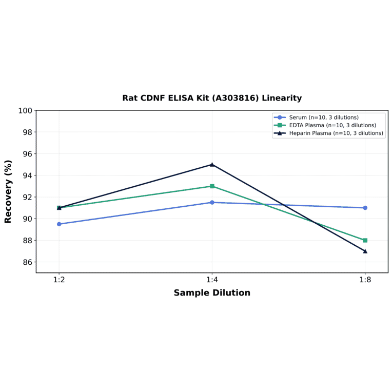 Linearity - Rat CDNF ELISA Kit (A303816) - Antibodies.com