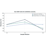 Linearity - Rat CDNF ELISA Kit (A303816) - Antibodies.com