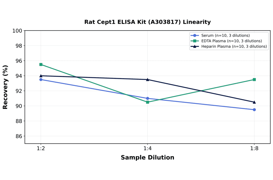Linearity - Rat Cept1 ELISA Kit (A303817) - Antibodies.com