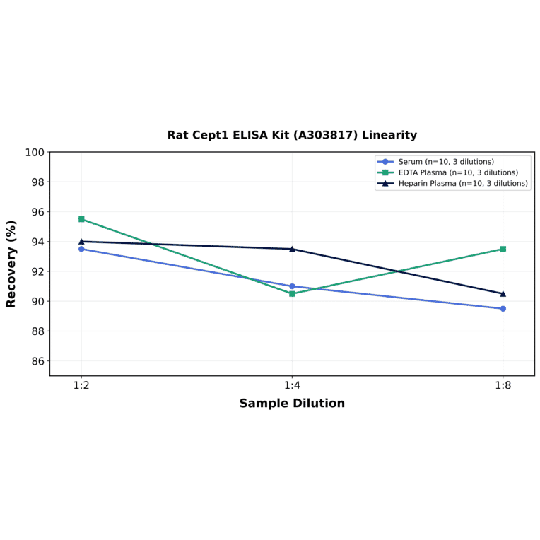 Linearity - Rat Cept1 ELISA Kit (A303817) - Antibodies.com